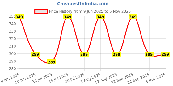 amazon.in helisha Women's & Girl's Nylon & Spandex Strapless Silicone Wire Free Push up Stick-On Bra (Pack of 1) helisha Price History Graph from 9 Jun 2025 to 4 Nov 2025
