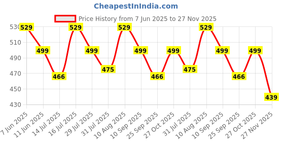 amazon.in helisha Women's & Girls Padded Wire Free Regular Reusable Strapless Wire Free Stick-On Bra Silicone Push Up Free-Bra (Pack-of-1) helisha Price History Graph from 7 Jun 2025 to 27 Nov 2025