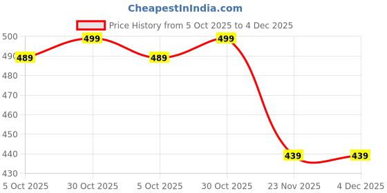 amazon.in helisha Women's & Girl's Ribbed Cotton Material Seamless Soft Comfort Padded Pushup Bra (Pack of 2) Random Colours as per Availability helisha Price History Graph from 5 Oct 2025 to 4 Dec 2025