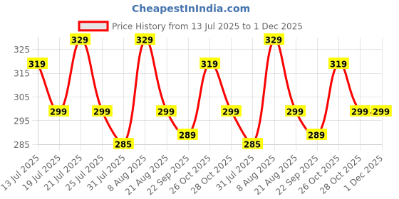 amazon.in helisha Women's & Girls's Full Length High Waist Transparent Nylon pantyhose Stockings Tights (Pack-Of-2) Free Size (Comfortable For All Size Between 28 To 34 Waist Size) helisha Price History Graph from 13 Jul 2025 to 30 Nov 2025