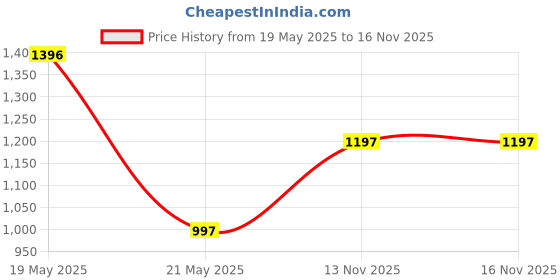 amazon.in helix by Timex White Round Analog Watches for Men | Quartz Movement Leather Strap Men Watches | Upto 30 m Water Resistance with Buckle Closure | Gift for Men TW052HG04 helix Price History Graph from 19 May 2025 to 15 Nov 2025