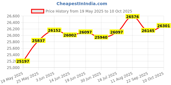 amazon.in Helix Dura 1TB USB-C (USB 3.2 Gen2) NVMe Portable SSD, Up to 1050MB/s Price History Graph from 19 May 2025 to 10 Oct 2025