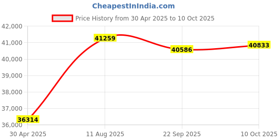 amazon.in Helix Dura 2TB USB-C NVMe Portable SSD, Up to 965 MB/S Price History Graph from 30 Apr 2025 to 10 Oct 2025