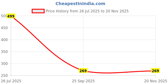 amazon.in indusoire Helix Earrings for Women, Helix Earrings, Flat Back Stud Earrings, Clover Pendant Earrings, Design with Sparkling Accents, Elegant Accessory for Special Occasions indusoire Price History Graph from 26 Jul 2025 to 18 Nov 2025