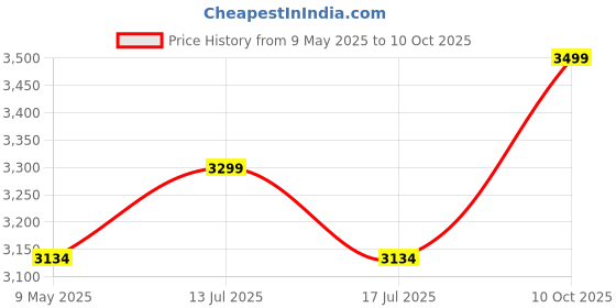 amazon.in Helix Pool System 15mtrs EVA Swimming Pool Heavy Duty In-Ground Pool Vacuum Hose with Swivel Cuff, Swimming Pool Suction Pipe 50 feet by 1-1/2 inch (15 mtrs) Price History Graph from 9 May 2025 to 10 Oct 2025