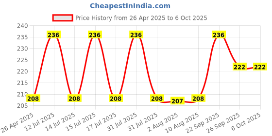 amazon.in helix pool system Swimming Pool Test Kit pH and Free Chlorine Water Quality Tester Refill Pack helix pool system Price History Graph from 26 Apr 2025 to 5 Oct 2025