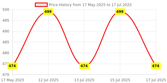 amazon.in Helix Pool System Swimming Pool Test Kit pH and Free Chlorine Water Quality Tester Refill Pack (Pack Of 3) helix Price History Graph from 17 May 2025 to 17 Jul 2025