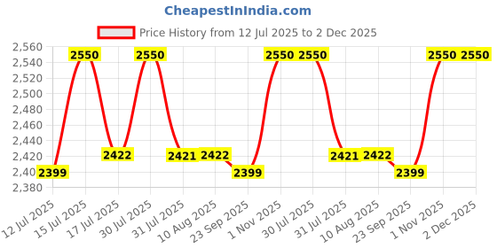 amazon.in Helix Swimming Pool Aluminum Telescopic Pole Anodized Adjustable 2 Piece Expandable Step-Up Swimming Pool Aluminium Pole (Silver, 16 Feet) 4.8-MTR (4.8 Mtr) Price History Graph from 12 Jul 2025 to 2 Dec 2025