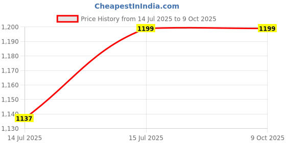amazon.in HELIXI 7-Inches Pre-Seasoned Alluminium Manual Roti Maker Press, Chapati Maker, Puri Maker, Empandas & Pathiri Press, Poori Press, Tortilla & Quesadilla Press(Black) (KB5) Price History Graph from 14 Jul 2025 to 9 Oct 2025