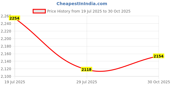 amazon.in Helixlabz Lean Mass Gainer /27 Servings /2.7 kg/Irish Chocolate Flavor Price History Graph from 19 Jul 2025 to 30 Oct 2025