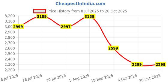 amazon.in Helixlabz Lean Mass Gainer /27 Servings /6Lbs / Chocolate Get Rider Pre-Workout Fruit Punch Flavour 43 Servings Price History Graph from 8 Jul 2025 to 20 Oct 2025