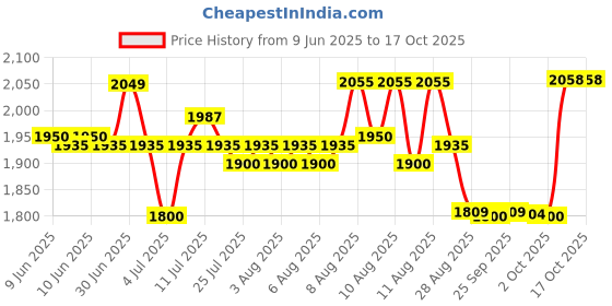 amazon.in Hella 003.399-842 Red Grill Super tone Horn Set (12V,300/500 Hz,105-118 dB @ 2 m) | For Bikes and Cars | Red hella Price History Graph from 9 Jun 2025 to 16 Oct 2025
