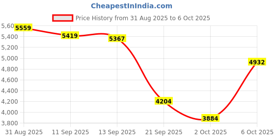 amazon.in Hella 007794301 Weatherproof 20/40 Amp SPDT Mini Relay with Bracket Price History Graph from 31 Aug 2025 to 6 Oct 2025