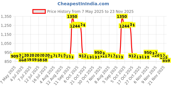 amazon.in Hella 011225832 Pearl Trumpet Horn Set (12V, 400/500 Hz, 105-118 dB @ 2m) | For Bikes and Cars hella Price History Graph from 7 May 2025 to 21 Nov 2025