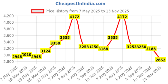 amazon.in HELLA 173146011 500 Series Black Magic Stone Shield Price History Graph from 7 May 2025 to 13 Nov 2025