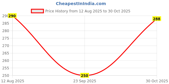 amazon.in Hella 177.935-171 Universal 17-inch Wiper Blade Price History Graph from 12 Aug 2025 to 30 Oct 2025