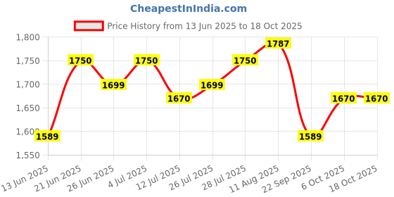amazon.in Hella 60 Mm Module Halogen High Beam Light Set (12V,65W,Yellow Light) for Retrofit and Motorcycles Price History Graph from 13 Jun 2025 to 18 Oct 2025