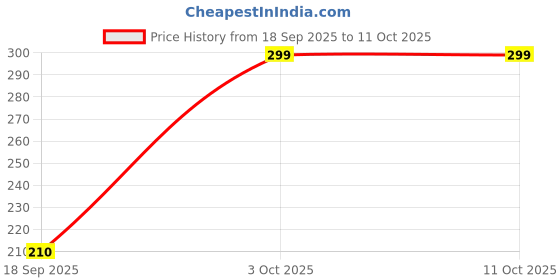amazon.in Hella 922100822 S90 High Tone Single Electric Horn (12V,415 Hz,108-118 dB @ 2m) Price History Graph from 18 Sep 2025 to 10 Oct 2025