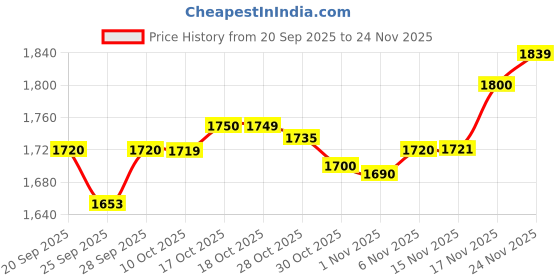 amazon.in Hella Dark Defender LED Fog Lamp SET of 2. For Swift, Dzire, Wagon-R, Baleno, Brezza, Celerio, Ciaz, Ritz, S-Cross, SX4, Ertiga, Eco Sport. Price History Graph from 20 Sep 2025 to 24 Nov 2025