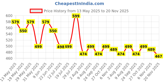 amazon.in hella fashions 2.25 Meters Solid Chiffon Dupatta/Chunni/Scarf-Pack of 5/Black/White/Orange/Beige/Pink/Mustard/Yellow/Red/Maroon/Navy/Green/Tiranga/Tricolor hella fashions Price History Graph from 13 May 2025 to 20 Nov 2025