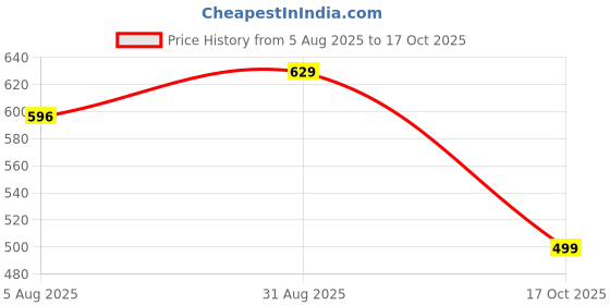 amazon.in hella fashions 2.5 Meter Pack of 2 Solid Chiffon Dupattas with Scallop Crochet Lace on All Sides hella fashions Price History Graph from 5 Aug 2025 to 17 Oct 2025