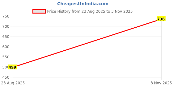 amazon.in hella fashions Chanderi Banarasi Zari Dupatta for Women – 2.4 Meter | All Over Zari Work | Printed Designer Work | For Girls | Tassels on Edges – Pack of 1 hella fashions Price History Graph from 23 Aug 2025 to 3 Nov 2025