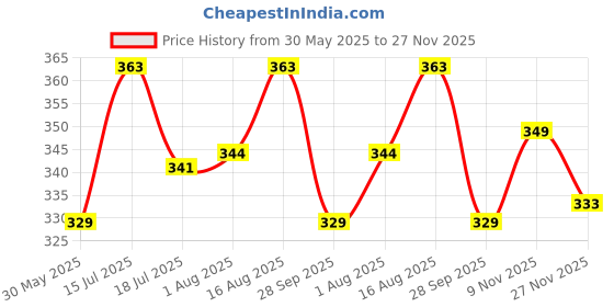 amazon.in hella fashions Chiffon Dupatta for Women's| With all over Bandhej Crafted | Tye&Dye Work with Designer Matching Scallop Lace| Perfect Ethnic Wear, Casual Wear| 2.25 Meters hella fashions Price History Graph from 30 May 2025 to 27 Nov 2025