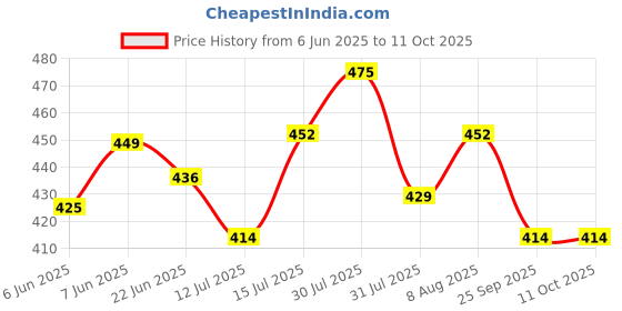 amazon.in hella fashions Chiffon Dupatta for Women's| With All Over Designer Ditsy Swarovski Work and Matching Scallop Lace|Perfect Ethnic Wear, Casual Wear| 2.3 Meters hella fashions Price History Graph from 6 Jun 2025 to 11 Oct 2025