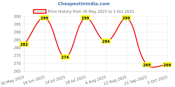 amazon.in hella fashions Soft Silky Solid Chiffon Embroidered Triangular Lace on all 4 Sides Dupatta/Chunni/Scarf-Pack of 5/Black/White/Beige/Mustard/Fuchsia/Red/Navy/Multicolor hella fashions Price History Graph from 30 May 2025 to 5 Oct 2025
