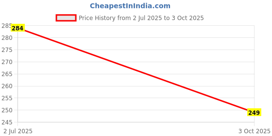 amazon.in hella fashions Soft Silky Solid Chiffon Embroidered Triangular Lace on all 4 Sides Dupatta/Chunni/Scarf-Pack of 5/Black/White/Beige/Mustard/Fuchsia/Red/Navy/Multicolor hella fashions Price History Graph from 2 Jul 2025 to 3 Oct 2025