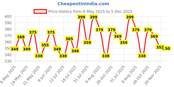 amazon.in hella fashions Stylish 2.25 Meters Solid Chiffon Women's Dupatta, Designer Dupatta, Chunni, Scarf for Womens & Girls -Pack of 3 hella fashions Price History Graph from 6 May 2025 to 5 Dec 2025