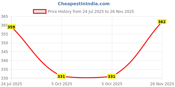 amazon.in hella fashions Stylish 2.25 Meters Women's Dupatta, Designer Dupatta, Chunni, Scarf for Womens & Girls hella fashions Price History Graph from 24 Jul 2025 to 26 Nov 2025