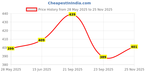 amazon.in hella fashions Women's 2.25 Meter Viscose Rayon Dupatta, Premium Design with Gold Zari Border and Zhalar Lace on Both Sides hella fashions Price History Graph from 28 May 2025 to 25 Nov 2025