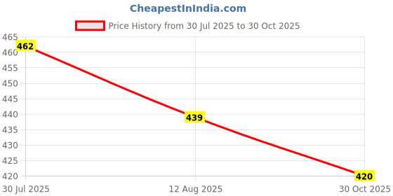 amazon.in hella fashions Women's 2.25 Meter Viscose Rayon Dupatta, Premium Design with Gold Zari Border and Zhalar Lace on Both Sides hella fashions Price History Graph from 30 Jul 2025 to 30 Oct 2025