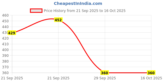 amazon.in hella fashions Women's 2.25 meters Chiffon Leheriya Heavy Dupatta with Mirror Work on the Borders| Designer chunni garbaPair it with Lehenga Kurtis hella fashions Price History Graph from 21 Sep 2025 to 15 Oct 2025