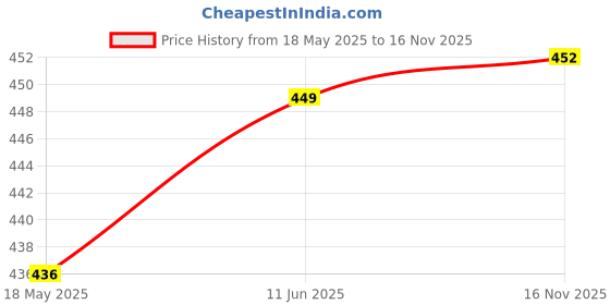 amazon.in hella fashions Women’s 2.4 Meter Premium Chanderi Dupatta in Black – Zari Boota, Stripes & Scallop Lace Edges | Perfect for Special Occasions hella fashions Price History Graph from 18 May 2025 to 16 Nov 2025