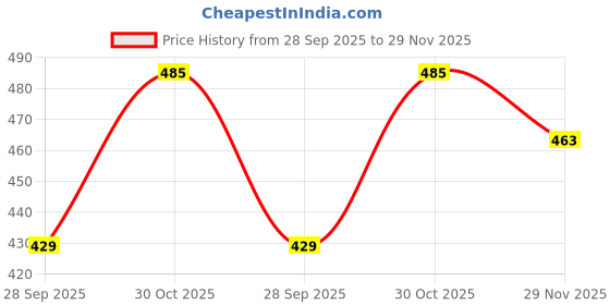 amazon.in hella fashions Women's 2.4 Meter Premium Cotton Dupatta, Lightweight & Breathable, Ideal for Summer Styling hella fashions Price History Graph from 28 Sep 2025 to 29 Nov 2025