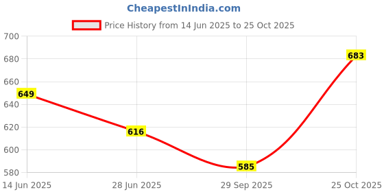 amazon.in hella fashions Women's 2.5 Meter Chiffon Premium Crinkled Crushed Dupatta with Shibori Print and Tassels, Ideal for Special Occasions hella fashions Price History Graph from 14 Jun 2025 to 25 Oct 2025