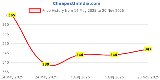 amazon.in hella fashions Women's Banarasi Silk Designer Dupatta with Zari Strips and Heavy Border| 2.25 Meter| chunni garbawith Tassels| Perfect for Wedding and Festivals hella fashions Price History Graph from 14 May 2025 to 20 Nov 2025