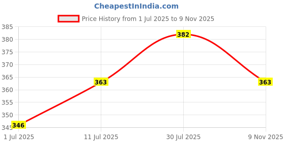 amazon.in hella fashions Women's Banarasi Silk Designer Dupatta with Zari Strips and Heavy Border| 2.25 Meter| chunni garbawith Tassels| Perfect for Wedding and Festivals hella fashions Price History Graph from 1 Jul 2025 to 9 Nov 2025