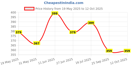 amazon.in hella fashions Women's Chanderi 2.25 Meter Dupatta with Zari Embroidery and Tassels hella fashions Price History Graph from 19 May 2025 to 12 Oct 2025