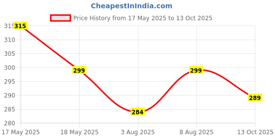 amazon.in hella fashions Women's Chanderi Silk 2.25 Meter Dupatta with Zari Stripes & Border |Designer Heavy chunni garbawith Tassels| Stylish Ethnic and Casual Wear hella fashions Price History Graph from 17 May 2025 to 13 Oct 2025