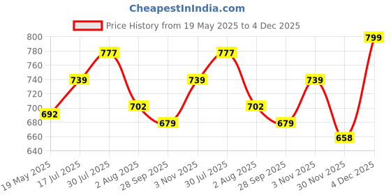 amazon.in hella fashions Women's Organza Duppata with Full Floral Embroidery & Designer Satin Borders with Tassels| Perfect for festivals Party| Ethnic Wear| 2.25 Meter hella fashions Price History Graph from 19 May 2025 to 4 Dec 2025