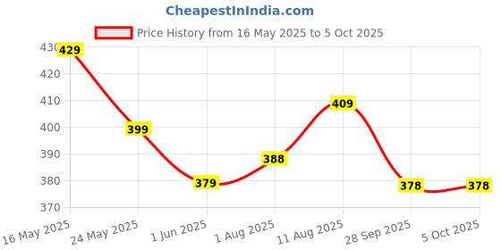 amazon.in hella fashions Women's Soft Silky 2.5 Meter Chiffon Dupatta Pack of 1 in Handcrafted Leheriya Bandini/Tie-Dye Pattern with a Gota Triangular Lace on all 4 Sides hella fashions Price History Graph from 16 May 2025 to 4 Oct 2025