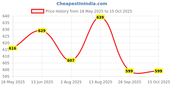 amazon.in hella fashions HELLA FASHIONSWomen's 2.4 Meter Premium Chiffon Dupatta, Lightweight & Breathable, Ideal for Summer Styling hella fashions Price History Graph from 18 May 2025 to 15 Oct 2025