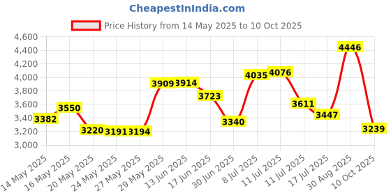 amazon.in HELLA H84708001 280 Weatherproof Relay Connector with 12" Leads Price History Graph from 14 May 2025 to 10 Oct 2025