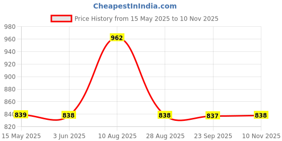 amazon.in Hella Yellow Panther Horn Set (12V, 350/415 Hz, 105-118 dB @ 2m) for all vehicles hella Price History Graph from 15 May 2025 to 10 Nov 2025