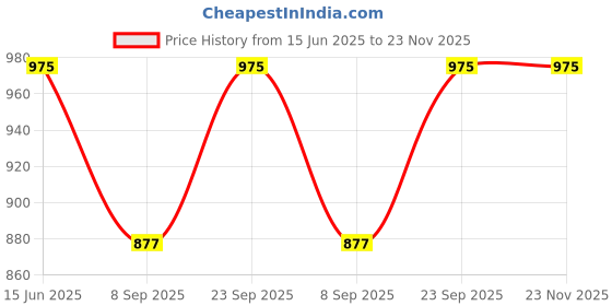 amazon.in HELLARO 19PCS Auto Trim Removal Tool Kit, Pry Tool Set, Car Panel Tool Stereo Removal, Auto Clip Pliers Fastener with Storage Bag Price History Graph from 15 Jun 2025 to 23 Nov 2025