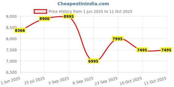 amazon.in HELLARO CF-6200, 62-cc, Petrol Chainsaw with 22 inch Guide Bar | Ideal for Cutting Tree, Logging Woods, and Gardening hellaro Price History Graph from 1 Jun 2025 to 11 Oct 2025