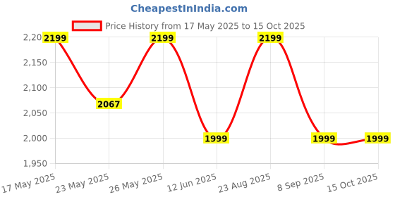 amazon.in HELLARO Heavy-Duty 4-Ton Dual Gear Power Hand Puller With Cable Rope, Dual (2) Gear, 1 Set, Multicolor Price History Graph from 17 May 2025 to 14 Oct 2025